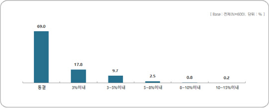'2020년 적정 최저임금 인상수준' 조사 결과. 자료: 중소기업중앙회